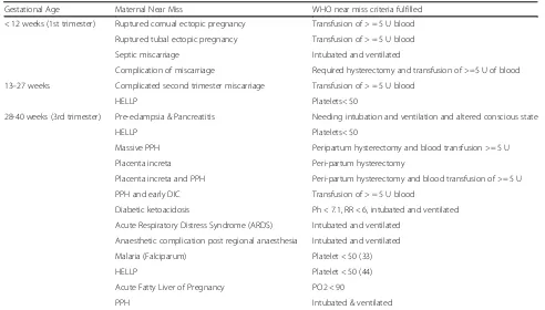 Table 1 Aetiology of Maternal ‘Near miss’ at KEMH