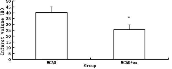 Figure 1. Neurological deficit scores of exercise with MCAO group and the MCAO group. Data represent the mean ± SD