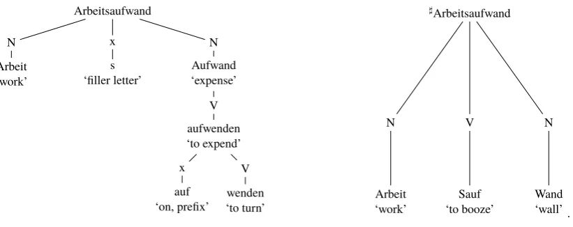 Figure 1: Ambiguous analysis of Arbeitsaufwand ‘expenditure of labor’