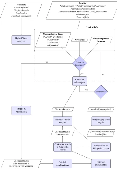 Figure 2: Hybrid word analysis: Morphological trees database, word segmenter, and two diﬀerentevaluation procedures as alternative methods for word splitting