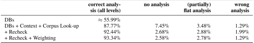 Table 1: Results of hybrid word analyzing
