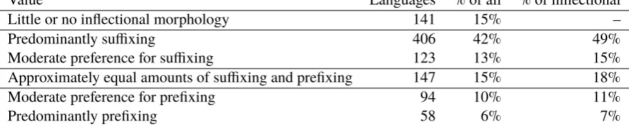 Table 1: Values of Map 26A, Preﬁxing vs. Suﬃxing in Inﬂectional Morphology, showing the numberand proportion of languages with various preﬁxing/suﬃxing preferences