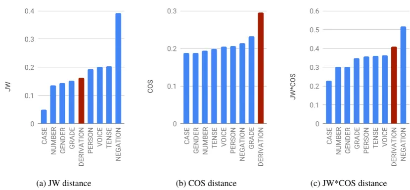 Figure 1: Count-weighted average distances based on inﬂection type (or derivation).