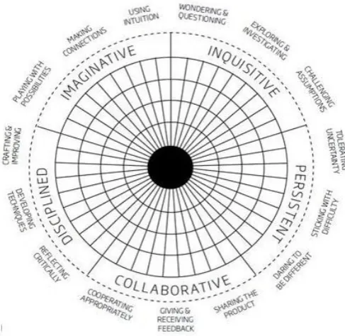 Figure 1.  Five Creative Dispositions Model 