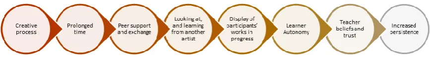 Figure 6. Programme affordances that nurtured persistence    