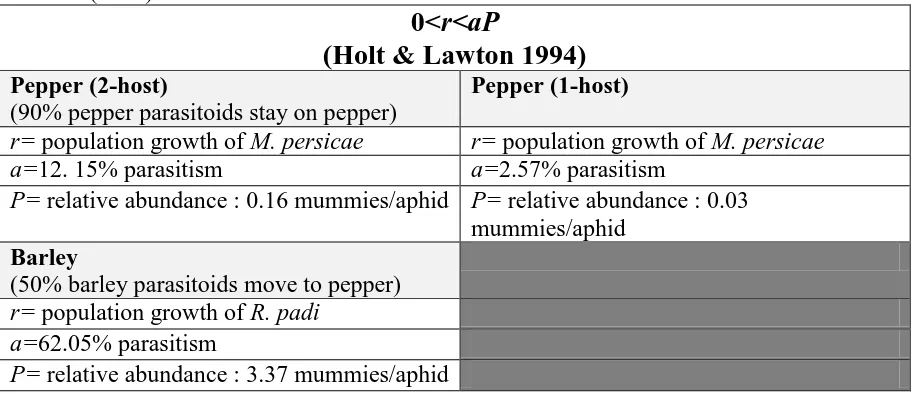 Table 1.  A. colemani host preference and source by host effects on life history traits