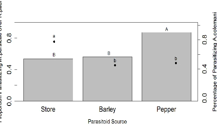 Figure 3.  The effect of parasitoid source and parasitoid host choice on the number of mummies in a caged experiment