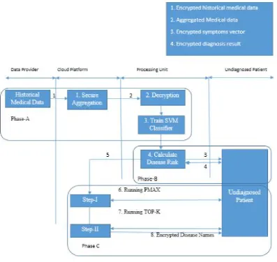 Fig. 2: Basic flow diagram for execution of proposed system. 