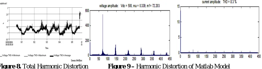Figure 8. Total Harmonic Distortion  