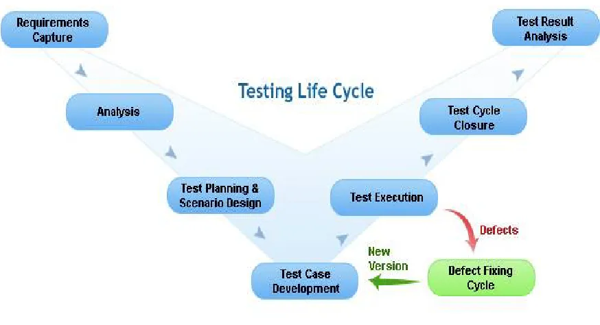 Fig. 1. Testing Life Cycle 