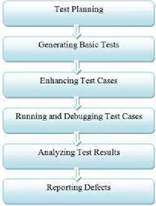Fig. 2.  Selenium Testing Process  