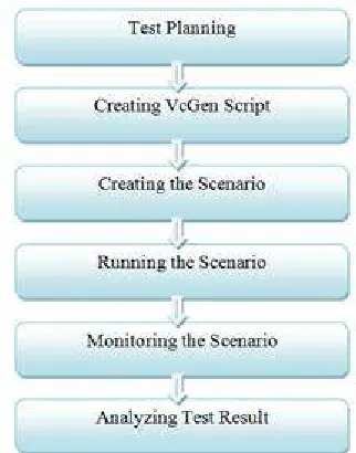 Fig. 3. Load Runner Testing Process  