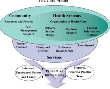 Figure 1 The Chronic Care Model 