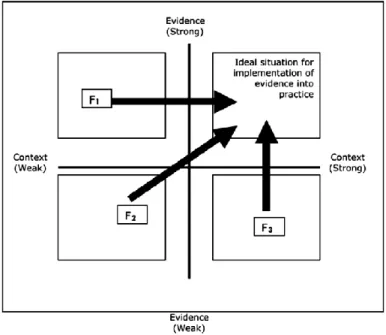 Figure 2 PARIHS Diagnostic and Evaluative Grid 