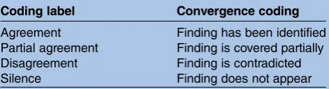 Table 1Convergence coding scheme for triangulationprotocol (based on Farmer et al15)