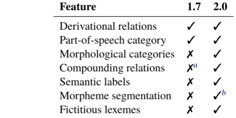Table 1: Comparison of features available in DeriNet 1.7 and 2.0.