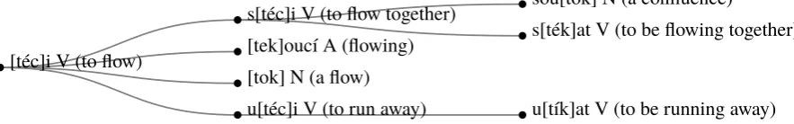 Figure 1: An excerpt from the derivation family of téci ‘to ﬂow’ in DeriNet 2.0, with root morphemesmarked by square brackets