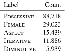 Table 3: Counts of the semantic labels in DeriNet 2.0 data.