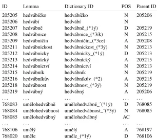 Table 4: The tree below the word “hedvábí” (silk) and excerpts of two related trees in DeriNet 1.7