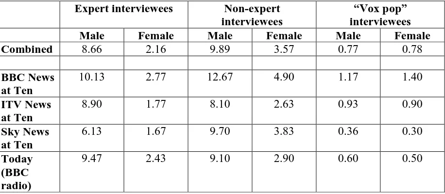 Table 1: Men and Women as Broadcast News Sources This table indicates, for each of the 161 broadcast news shows analysed, the mean number of males and females who appeared on air in each of three interviewee roles