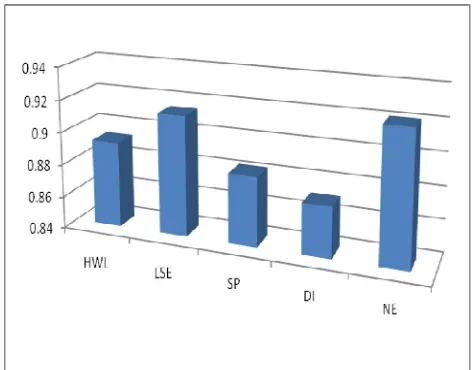 Fig. 1.  Precision of each categories (NE-Negative Emotions DI-Diversity Issues, SP-Sleep Problems, LSE-Lack of  social  engagement, HWL- Heavy Work Load) using Random Forest  