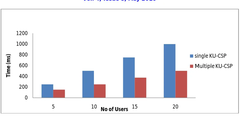 Fig. Comparison between Single and Multiple KU-CSP 