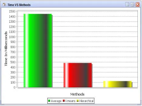 Fig. 3. Time comparison graph  