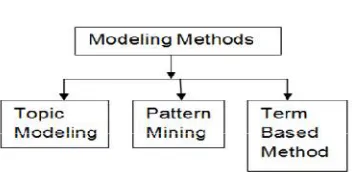 Fig 1: Three technical categories of modeling.  