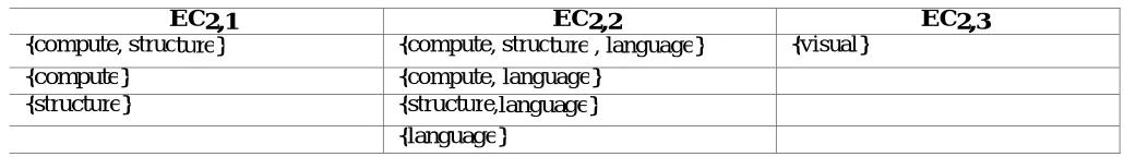 Table 4: The Equivalence Classes in (Z2)  