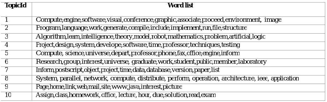 Table 5: Topic with Selected Words in That Topic 