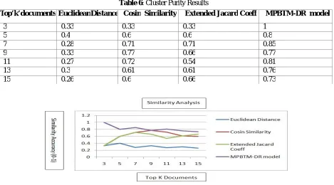 Table 6 : Cluster Purity Results 