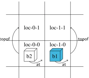 Figure 6: A small world model. The blocks are in anat relation to the locations, the locations are linked viaspatial relations such as topof