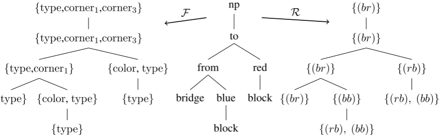 Figure 8: Derivation tree generating “a bridge from the blue block to the red block” (middle), values of the featureinterpretation (left) and the referential interpretation (right)