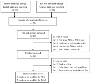 Figure 1. Flow diagram of the study search and selection process.
