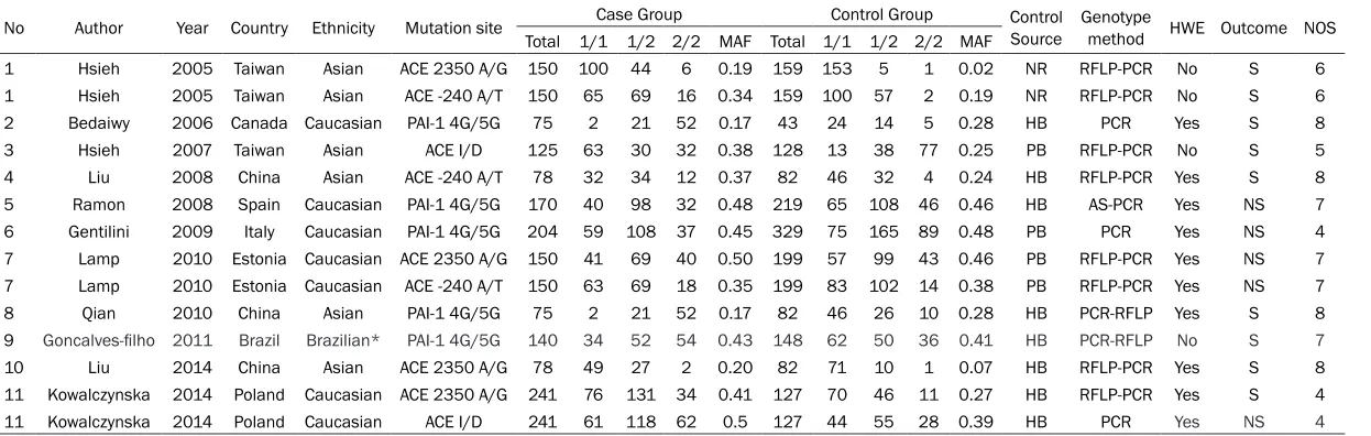Table 1. The main characteristics and quality of all eligible studies 