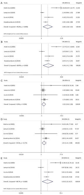 Figure 2. Forest plot of ORs for the association between ACE 2350A/G polymorphism and susceptibility to endometriosis