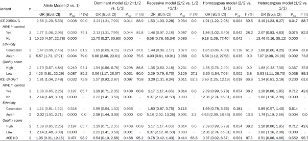 Table 2. Main results of the pooled data in the meta-analysis of ACE polymorphisms