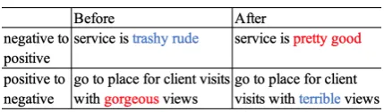 Figure 1: Examples of pivot words in sentiment trans-fer. Certain words are strongly correlated with the sen-timent such that a transfer model only need to modifythese words to accomplish the transfer task while leav-ing the higher level sentence structure unchanged.
