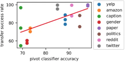 Figure 3:Pivot classiﬁcation accuracy v.s. transfersuccess rate (correlation = 0.64, p-value = 0.003)