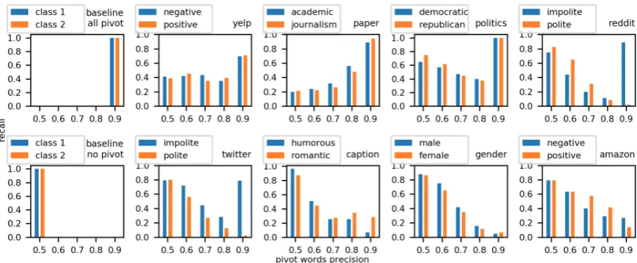 Table 2: Classiﬁcation accuracy. The voting based pivot classiﬁer is a strong classiﬁcation baseline compared withthe state of art CNN classiﬁer, indicating that in many datasets, words are strong features for class labels.
