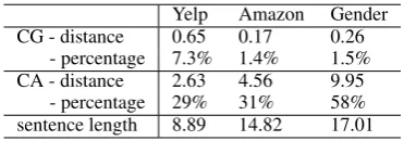 Table 5:Masked edit distance percentage distributions. For the CG model, in most of the cases(> 74%), themasked edit distance is 0, meaning that only few words are changed while the sentence structures are exactly thesame