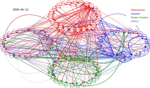 Figure 6: A circular network representation of a weighted adjacency matrix after the thresholding(the values smaller than average of ﬁrst 100 largest partial derivatives are set to be 0s)