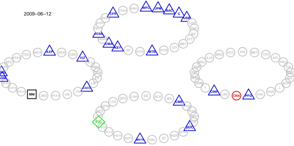 Figure 8: A circular network representation of an unweighted adjacency matrix (1 and 0 representationof this matrix) without thresholding