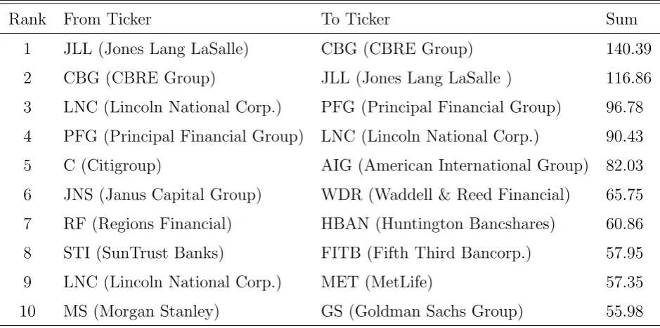 Table 4: Top 10 directional connectedness from one ﬁnancial institution to another. The ranking iscalculated by the sum of absolute value of the partial derivatives, τ = 0.05, window size n = 48, T = 266.