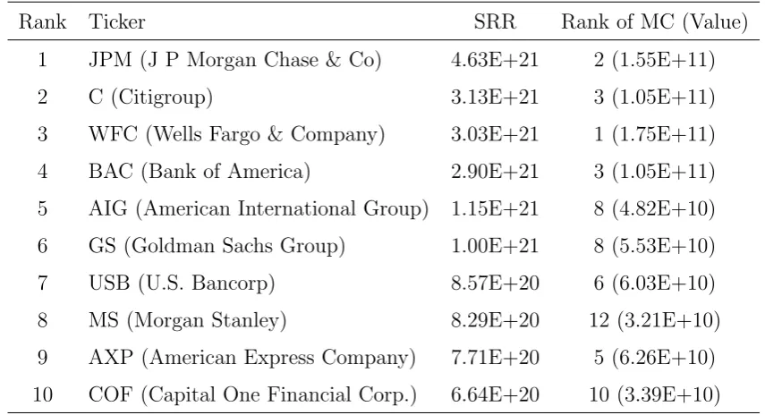 Table 6: Top 10 ﬁnancial institutions ranked according to Outgoing links calculated by the sum ofabsolute value of the partial derivatives, and the rank of market capitalization (MC) in this 100 ﬁnancialinstitutions list in 2012 is also shown in this table, τ = 0.05, window size n = 48, T = 266.