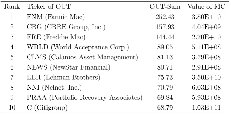 Table 11: Pre-Crisis analysis. Top 10 ﬁnancial institutions ranked according to Outgoing links calcu-lated by the sum of absolute value of the partial derivatives, the values of market capitalization (MC) in2008 are also shown in this table, τ = 0.05, window size n = 48, T = 41.