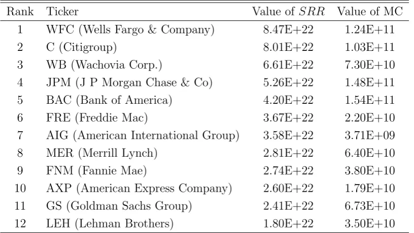 Table 14: Pre-Crisis analysis. Top 10 ﬁnancial institutions ranked according to the index of SystemicRisk Emitter, the values of market capitalization (MC) in 2008 are also shown in this table.