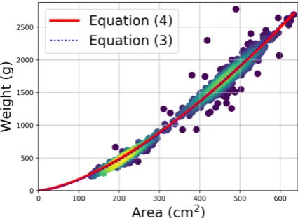 Figure 3. Relation between the measured fish weight ( Mof the area-weight data points
