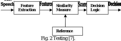 Fig.1 Training [7].  