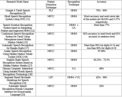 Table 1: Analysis of Existing Speech Recognition Systems. 